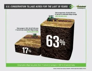 Sustainability Infographic Conservation Tillage